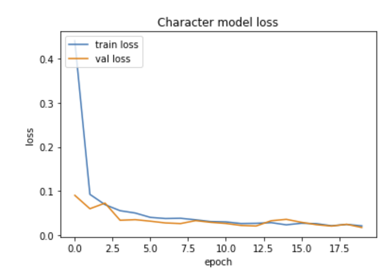 Loss Graph